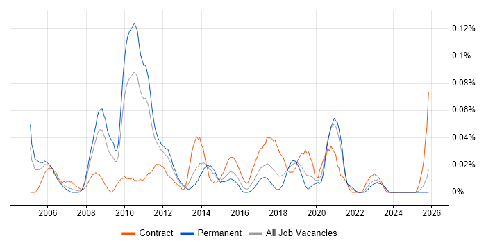Network Technical Architect job vacancy trend in the Midlands
