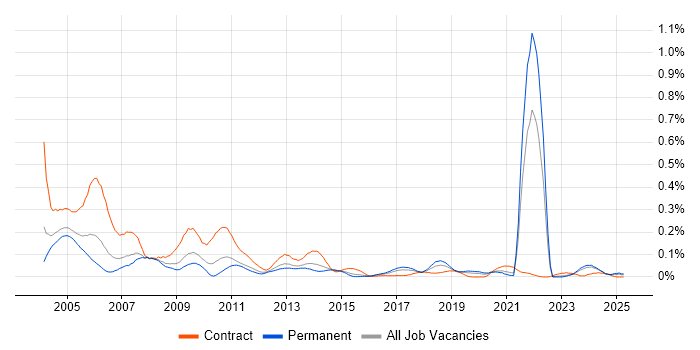 Job vacancy trend for Network Technician in the Midlands Job vacancy trend for Network Technician in the Midlands