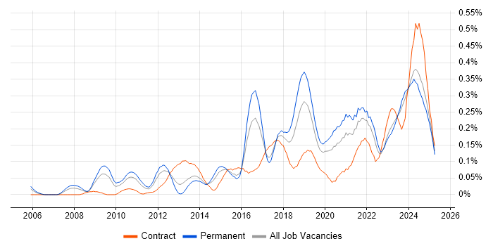 Job vacancy trend for Network Virtualisation in the Midlands