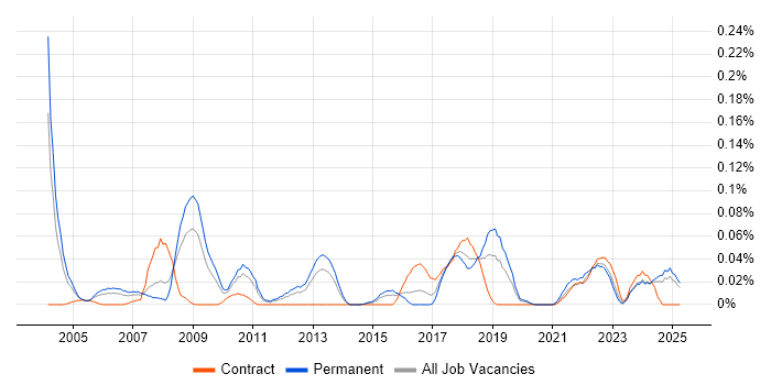 Job vacancy trend for Neural Network in the Midlands Job vacancy trend for Neural Network in the Midlands