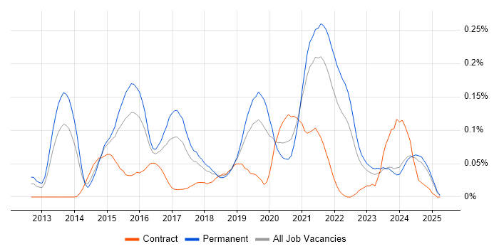 Job vacancy trend for New Relic in the Midlands Job vacancy trend for New Relic in the Midlands