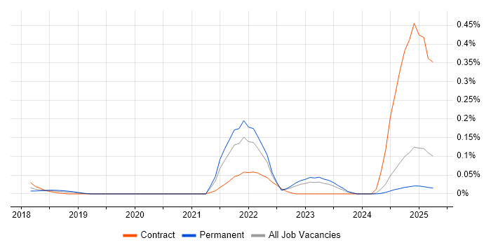 Job vacancy trend for Nexthink in the Midlands