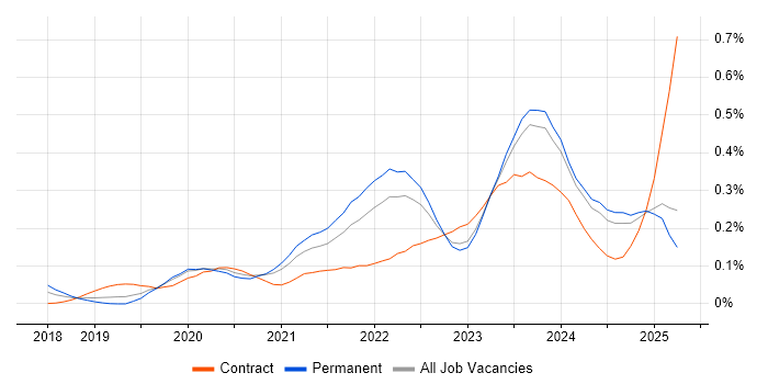 Job vacancy trend for Next.js in the Midlands