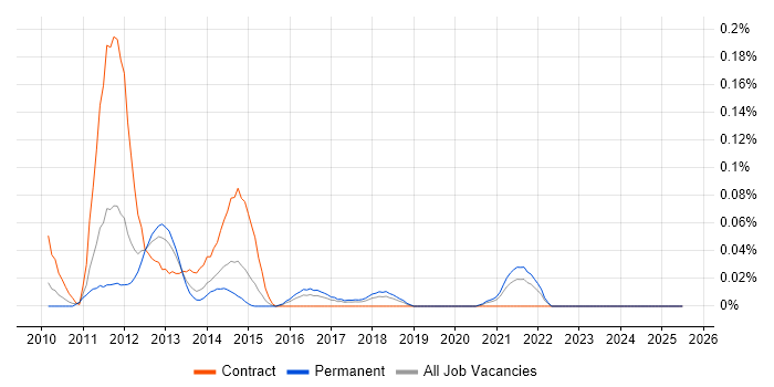 Job vacancy trend for NFC in the Midlands