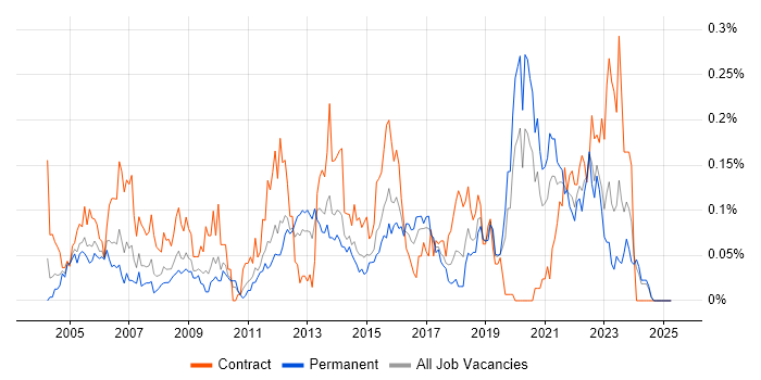 Job vacancy trend for NFS in the Midlands Job vacancy trend for NFS in the Midlands