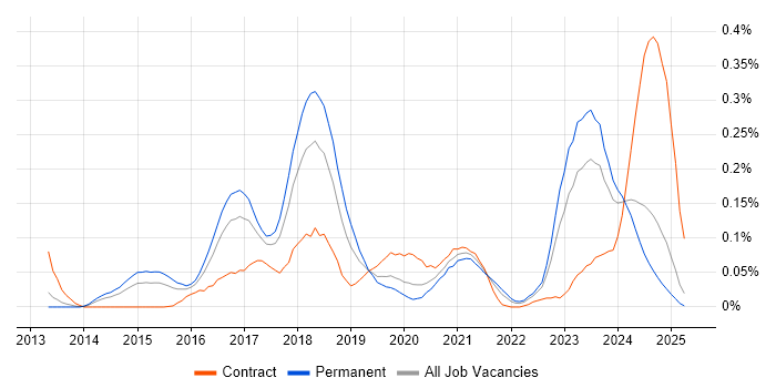 Job vacancy trend for NGFW in the Midlands