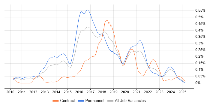 Job vacancy trend for nginx in the Midlands Job vacancy trend for nginx in the Midlands