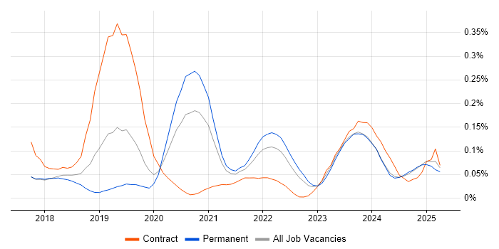 Job vacancy trend for NgRx in the Midlands Job vacancy trend for NgRx in the Midlands