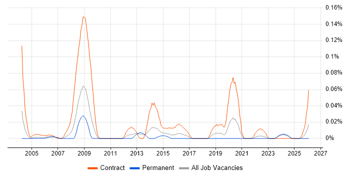NHS Programme Manager job vacancy trend in the Midlands