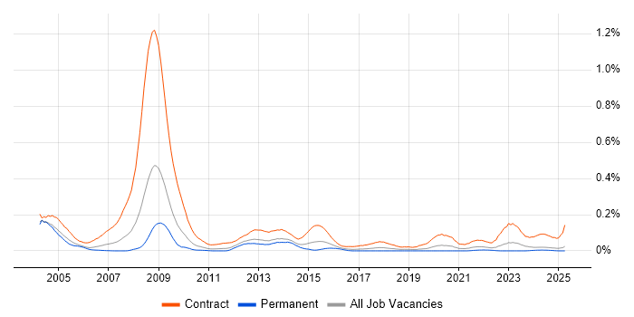 Job vacancy trend for NHS Project Manager in the Midlands Job vacancy trend for NHS Project Manager in the Midlands