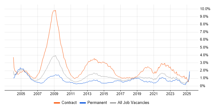 Job vacancy trend for NHS in the Midlands Job vacancy trend for NHS in the Midlands
