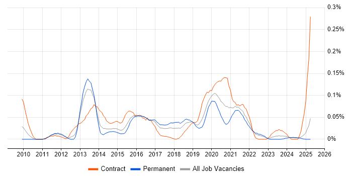 Job vacancy trend for Nintex in the Midlands