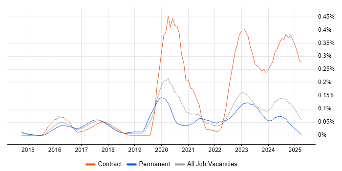 Job vacancy trend for NIST 800 in the Midlands Job vacancy trend for NIST 800 in the Midlands