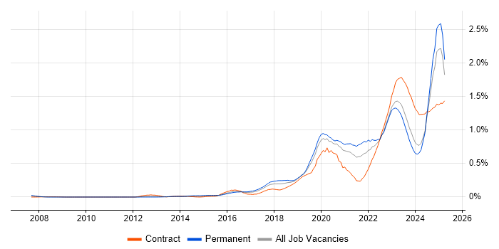 Job vacancy trend for NIST in the Midlands Job vacancy trend for NIST in the Midlands