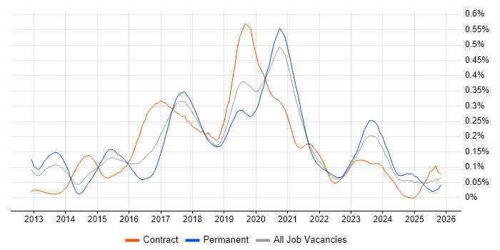 Node.js Developer job vacancy trend in the Midlands