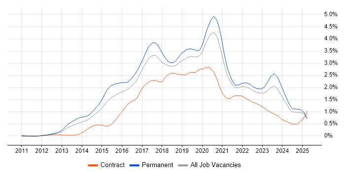 Job vacancy trend for Node.js in the Midlands Job vacancy trend for Node.js in the Midlands