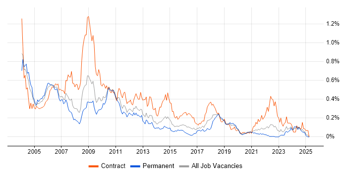 Job vacancy trend for Nokia in the Midlands