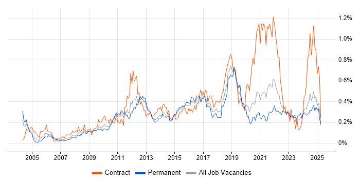 Job vacancy trend for Non-Functional Testing in the Midlands Job vacancy trend for Non-Functional Testing in the Midlands