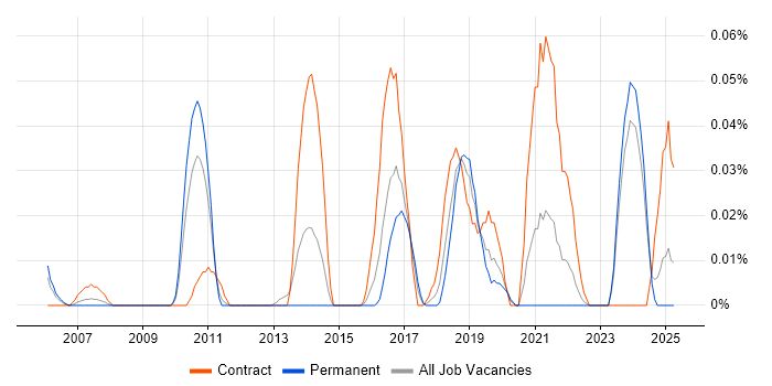 Job vacancy trend for NonStop SQL in the Midlands Job vacancy trend for NonStop SQL in the Midlands