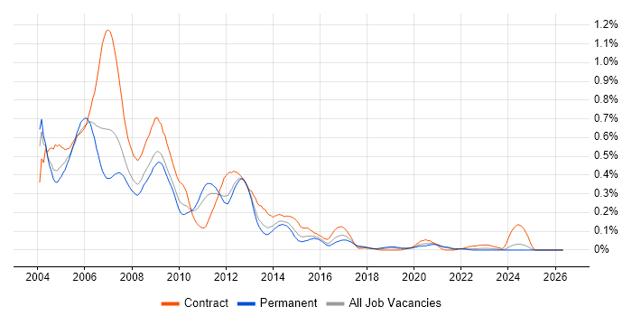 Nortel job vacancy trend in the Midlands