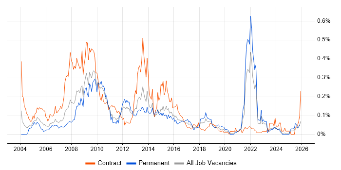 Northgate job vacancy trend in the Midlands