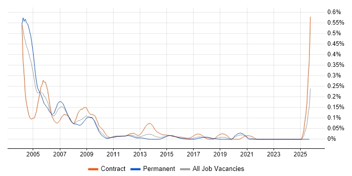 Novell Certification job vacancy trend in the Midlands Novell Certification job vacancy trend in the Midlands