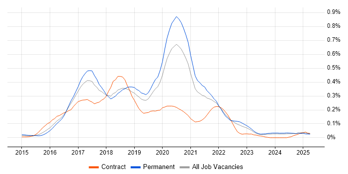 Job vacancy trend for npm in the Midlands Job vacancy trend for npm in the Midlands