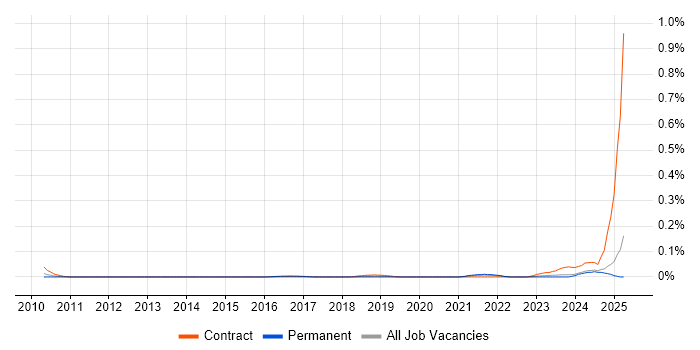 Job vacancy trend for NUKE in the Midlands