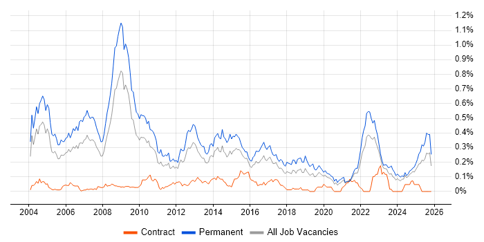 Numerate Degree job vacancy trend in the Midlands