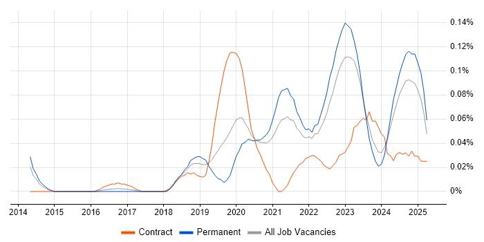 Job vacancy trend for NumPy in the Midlands