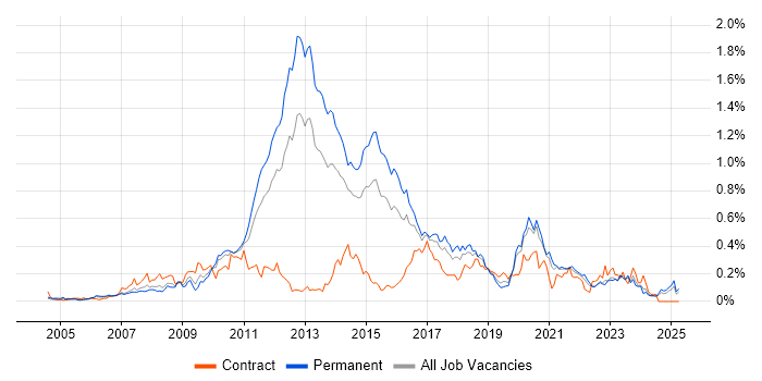 Job vacancy trend for NUnit in the Midlands Job vacancy trend for NUnit in the Midlands