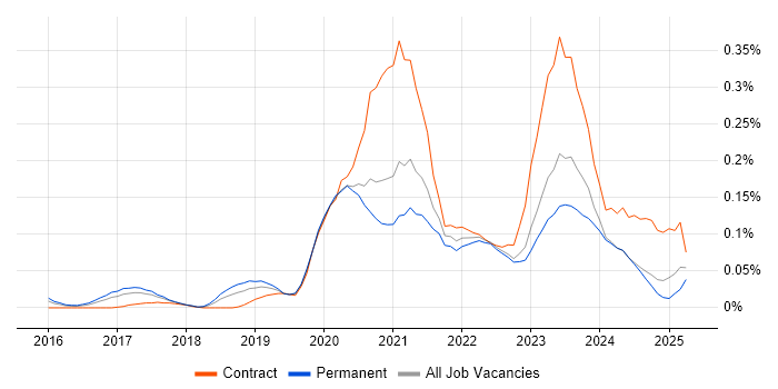 Job vacancy trend for Nutanix in the Midlands