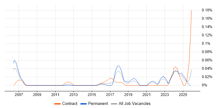 NVIDIA job vacancy trend in the Midlands