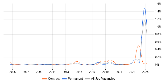 Job vacancy trend for NVQ Level 3 in the Midlands Job vacancy trend for NVQ Level 3 in the Midlands