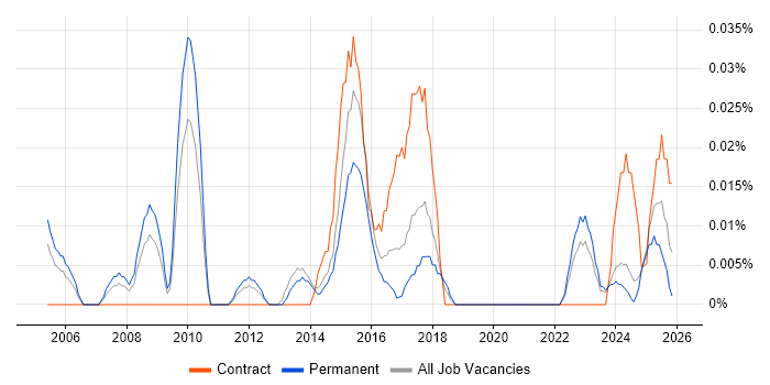 NVQ Level 4 job vacancy trend in the Midlands