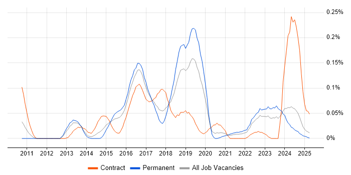 Job vacancy trend for NX-OS in the Midlands Job vacancy trend for NX-OS in the Midlands