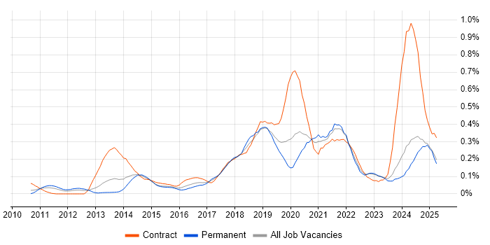 Job vacancy trend for OAuth in the Midlands Job vacancy trend for OAuth in the Midlands