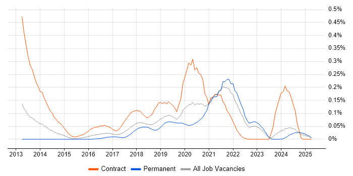 Job vacancy trend for OAuth2 in the Midlands Job vacancy trend for OAuth2 in the Midlands