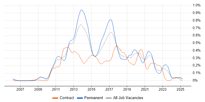 Job vacancy trend for Objective-C in the Midlands Job vacancy trend for Objective-C in the Midlands