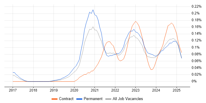 Job vacancy trend for Objectives and Key Results in the Midlands Job vacancy trend for Objectives and Key Results in the Midlands