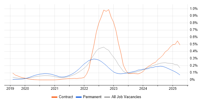 Job vacancy trend for Observability in the Midlands Job vacancy trend for Observability in the Midlands