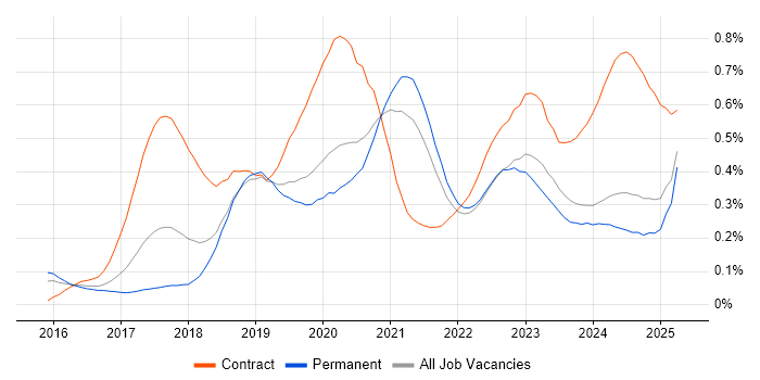 Job vacancy trend for OCI in the Midlands
