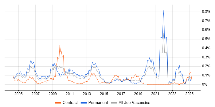 Job vacancy trend for OCP in the Midlands Job vacancy trend for OCP in the Midlands