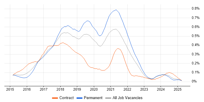Job vacancy trend for Octopus Deploy in the Midlands Job vacancy trend for Octopus Deploy in the Midlands
