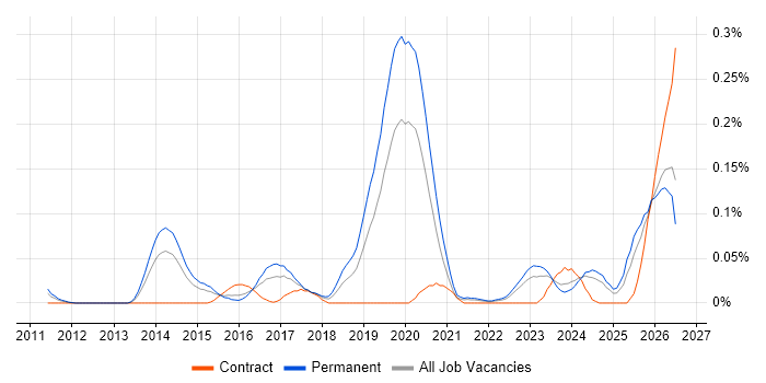 Offensive Security job vacancy trend in the Midlands