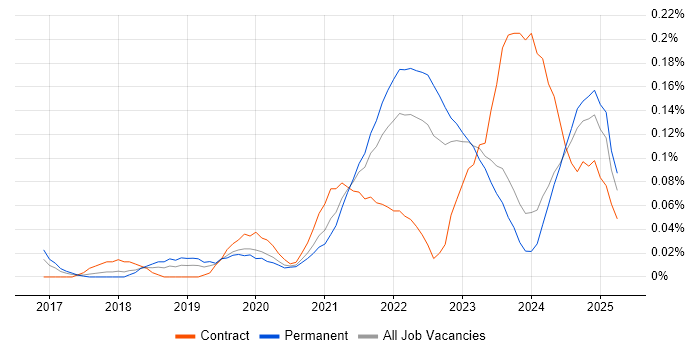 Job vacancy trend for Okta in the Midlands
