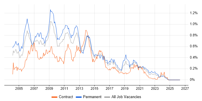 OLAP job vacancy trend in the Midlands