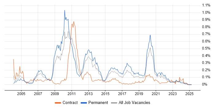 Job vacancy trend for OLTP in the Midlands Job vacancy trend for OLTP in the Midlands