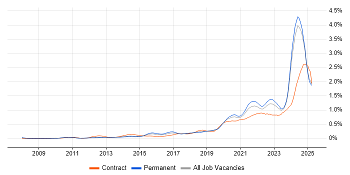 Job vacancy trend for Onboarding in the Midlands