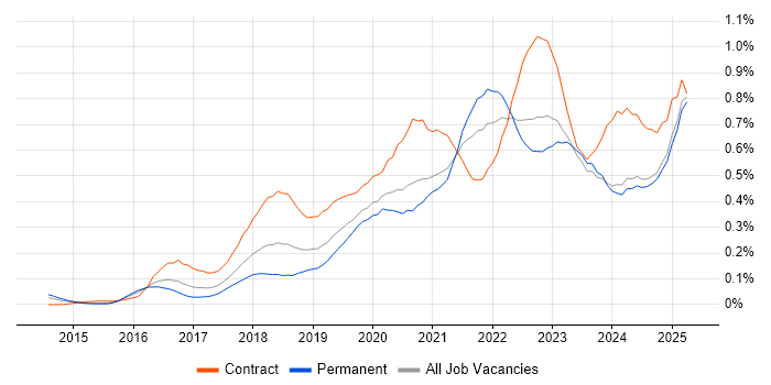 Job vacancy trend for OneDrive in the Midlands